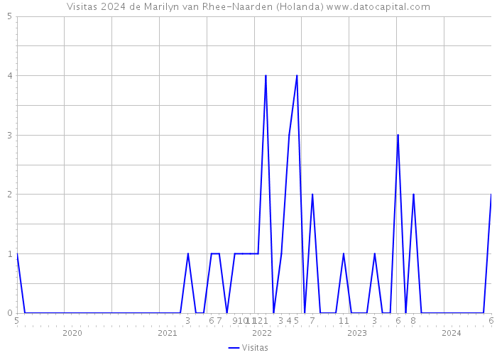 Visitas 2024 de Marilyn van Rhee-Naarden (Holanda) 