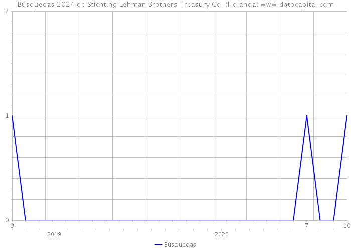 Búsquedas 2024 de Stichting Lehman Brothers Treasury Co. (Holanda) 