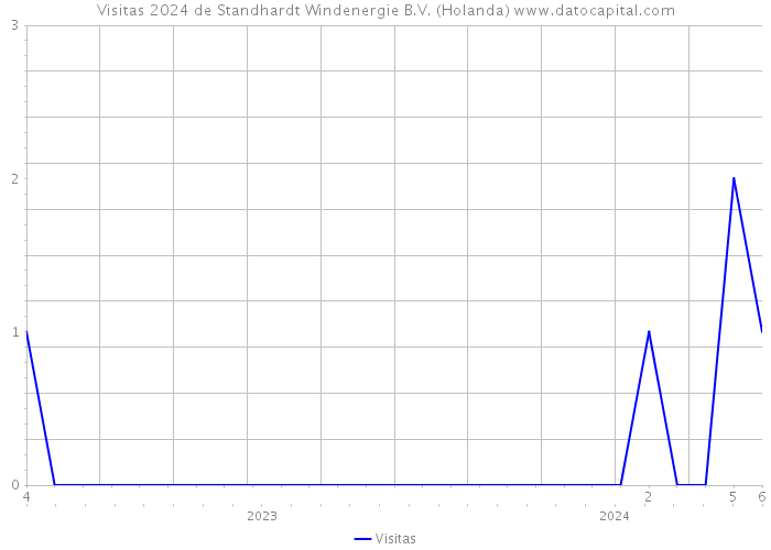 Visitas 2024 de Standhardt Windenergie B.V. (Holanda) 