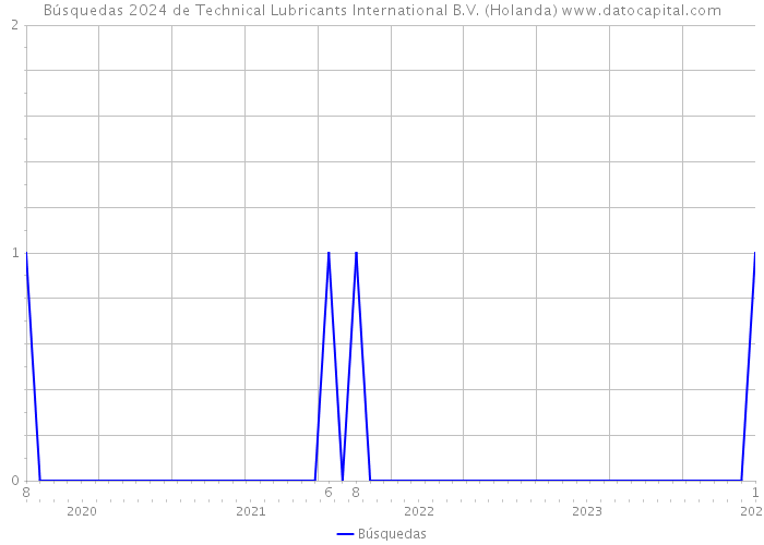 Búsquedas 2024 de Technical Lubricants International B.V. (Holanda) 