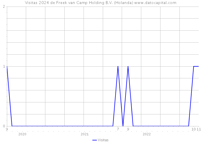 Visitas 2024 de Freek van Camp Holding B.V. (Holanda) 