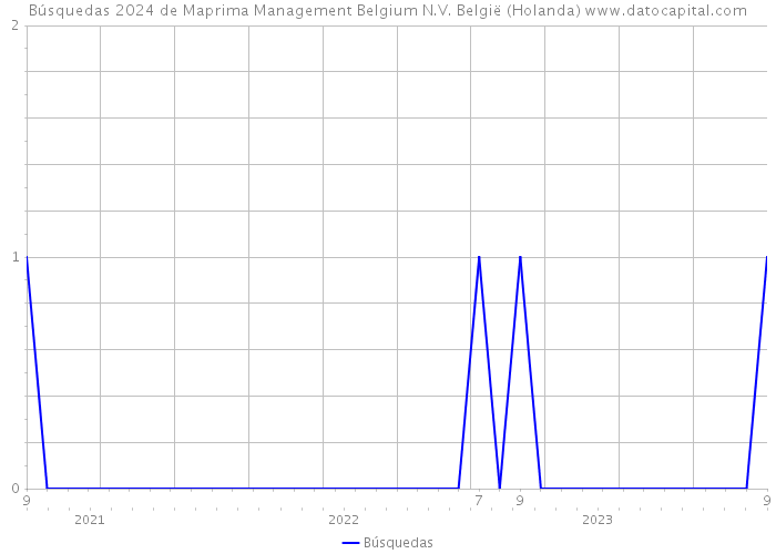 Búsquedas 2024 de Maprima Management Belgium N.V. België (Holanda) 