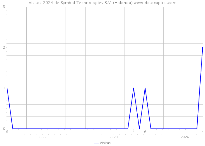 Visitas 2024 de Symbol Technologies B.V. (Holanda) 