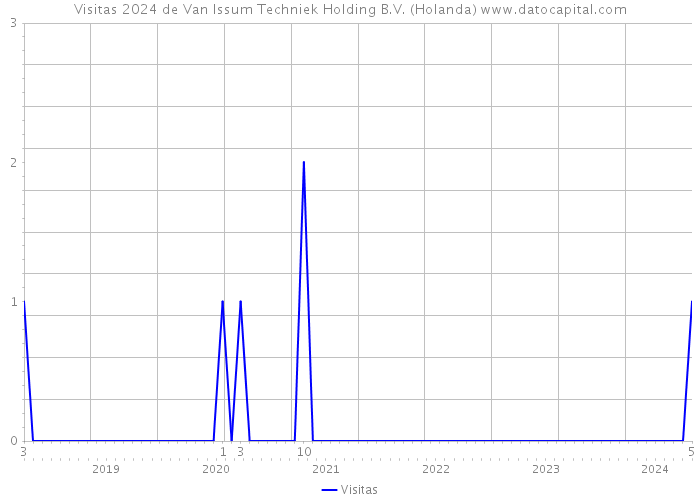 Visitas 2024 de Van Issum Techniek Holding B.V. (Holanda) 