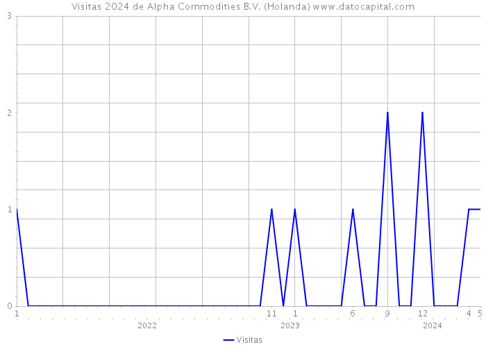 Visitas 2024 de Alpha Commodities B.V. (Holanda) 