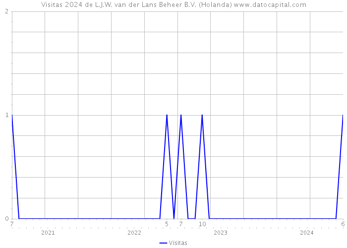 Visitas 2024 de L.J.W. van der Lans Beheer B.V. (Holanda) 