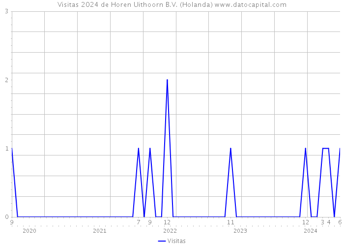 Visitas 2024 de Horen Uithoorn B.V. (Holanda) 