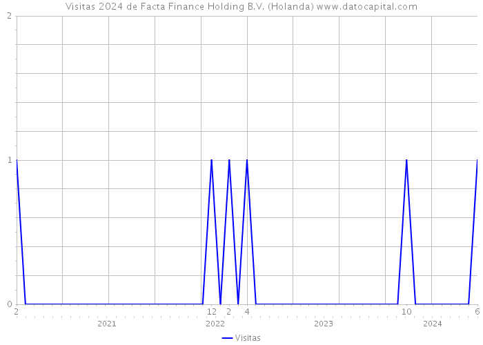 Visitas 2024 de Facta Finance Holding B.V. (Holanda) 