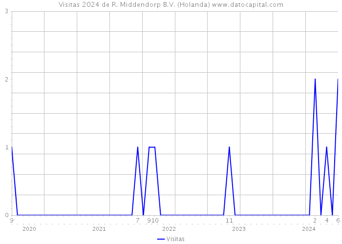 Visitas 2024 de R. Middendorp B.V. (Holanda) 