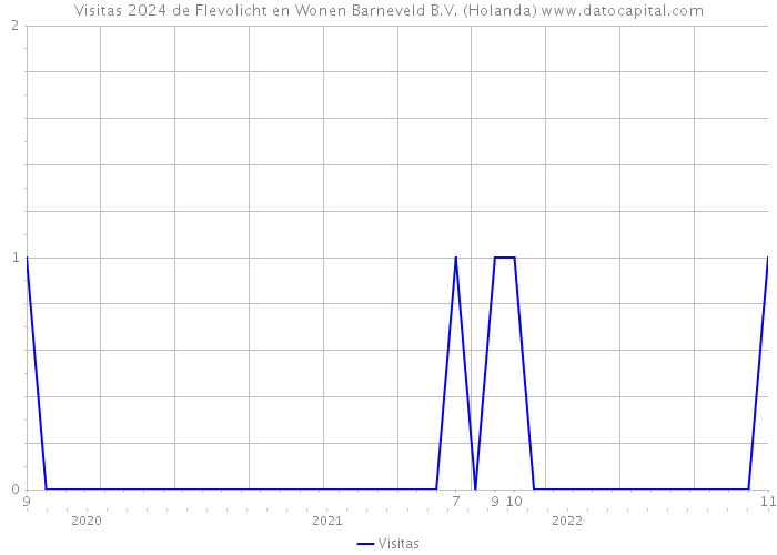 Visitas 2024 de Flevolicht en Wonen Barneveld B.V. (Holanda) 