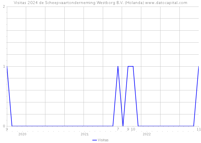 Visitas 2024 de Scheepvaartonderneming Westborg B.V. (Holanda) 