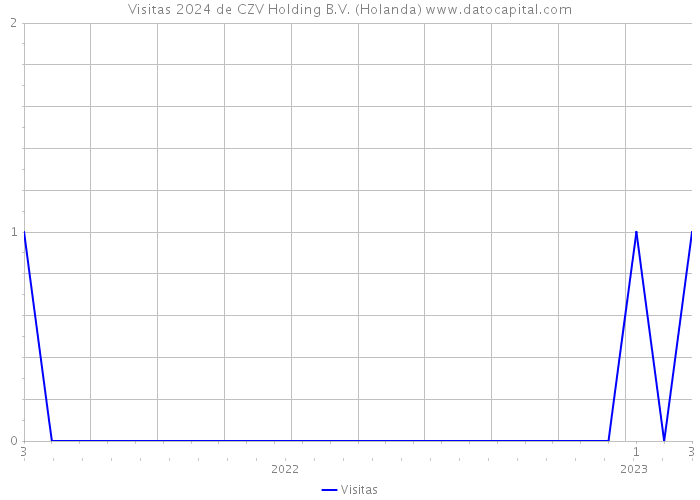 Visitas 2024 de CZV Holding B.V. (Holanda) 