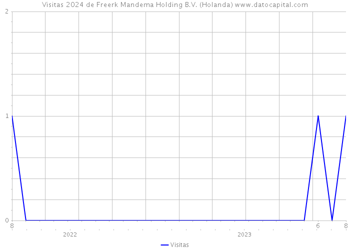 Visitas 2024 de Freerk Mandema Holding B.V. (Holanda) 
