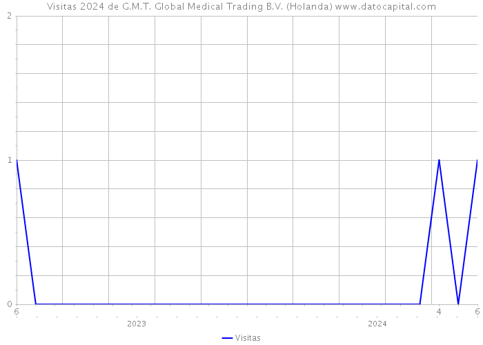 Visitas 2024 de G.M.T. Global Medical Trading B.V. (Holanda) 