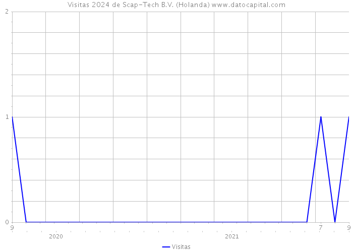 Visitas 2024 de Scap-Tech B.V. (Holanda) 