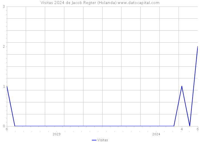 Visitas 2024 de Jacob Regter (Holanda) 
