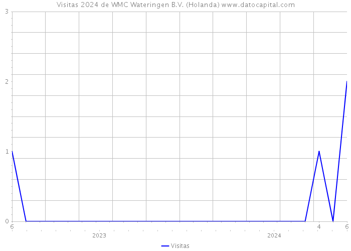 Visitas 2024 de WMC Wateringen B.V. (Holanda) 