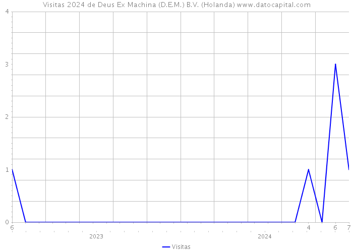 Visitas 2024 de Deus Ex Machina (D.E.M.) B.V. (Holanda) 