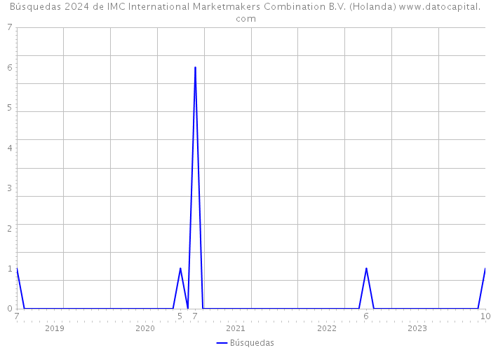Búsquedas 2024 de IMC International Marketmakers Combination B.V. (Holanda) 