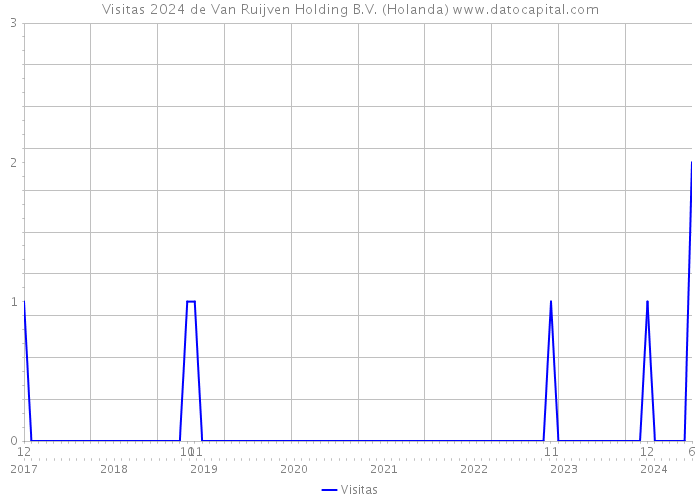 Visitas 2024 de Van Ruijven Holding B.V. (Holanda) 