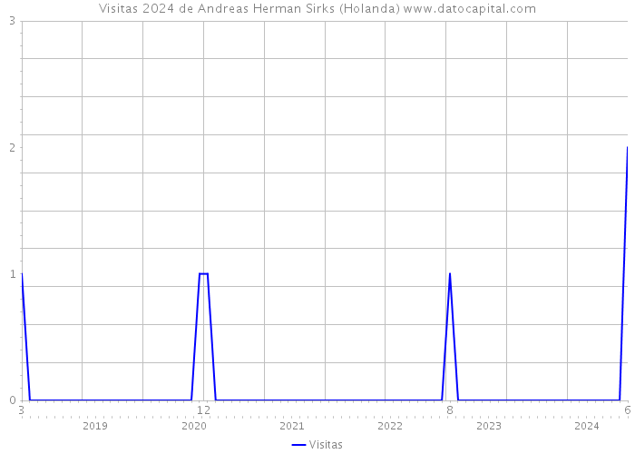 Visitas 2024 de Andreas Herman Sirks (Holanda) 