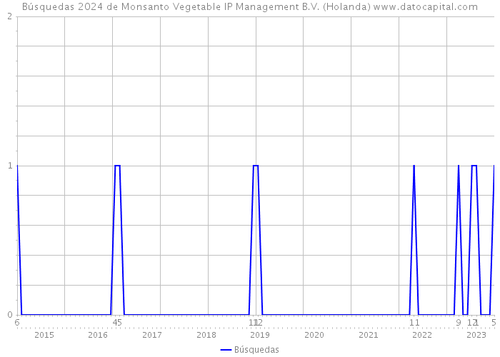 Búsquedas 2024 de Monsanto Vegetable IP Management B.V. (Holanda) 