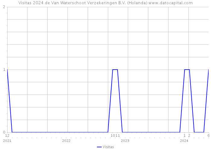 Visitas 2024 de Van Waterschoot Verzekeringen B.V. (Holanda) 