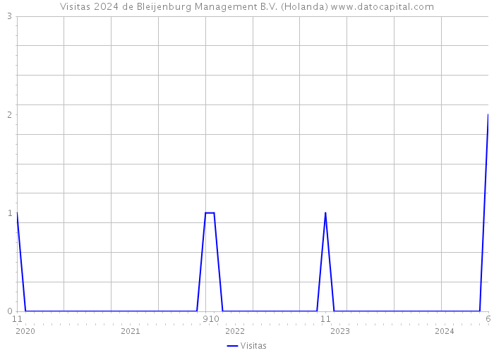 Visitas 2024 de Bleijenburg Management B.V. (Holanda) 