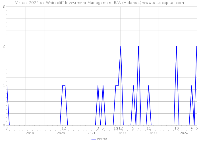 Visitas 2024 de Whitecliff Investment Management B.V. (Holanda) 