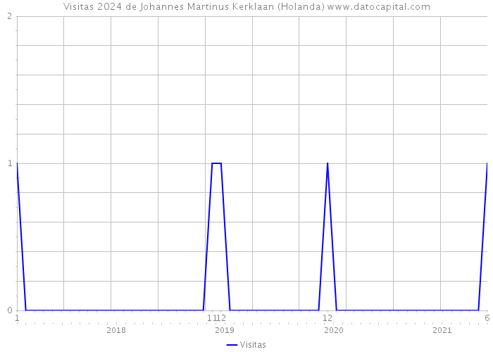 Visitas 2024 de Johannes Martinus Kerklaan (Holanda) 
