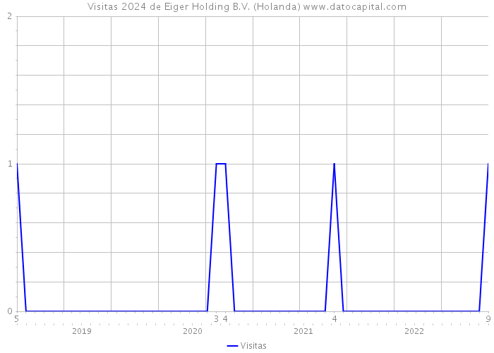 Visitas 2024 de Eiger Holding B.V. (Holanda) 