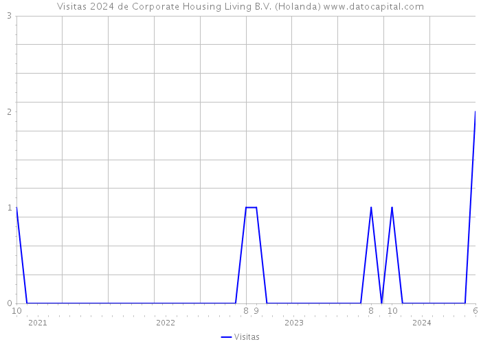 Visitas 2024 de Corporate Housing Living B.V. (Holanda) 