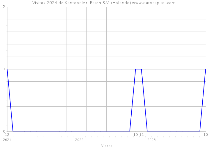 Visitas 2024 de Kantoor Mr. Baten B.V. (Holanda) 