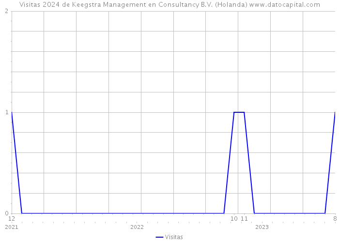 Visitas 2024 de Keegstra Management en Consultancy B.V. (Holanda) 