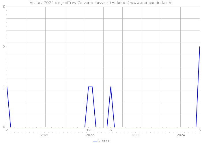 Visitas 2024 de Jeoffrey Galvano Kassels (Holanda) 