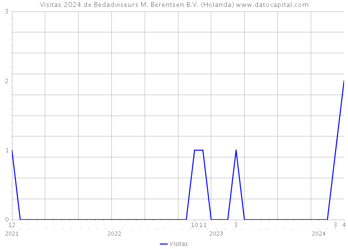 Visitas 2024 de Bedadviseurs M. Berentsen B.V. (Holanda) 