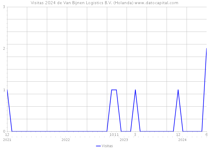 Visitas 2024 de Van Bijnen Logistics B.V. (Holanda) 