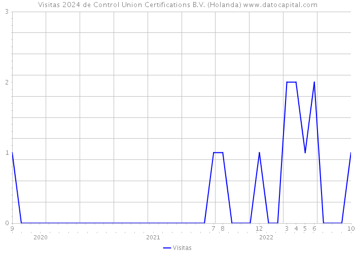 Visitas 2024 de Control Union Certifications B.V. (Holanda) 