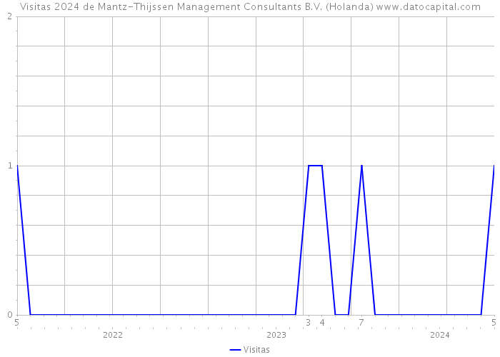 Visitas 2024 de Mantz-Thijssen Management Consultants B.V. (Holanda) 