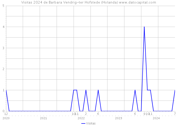 Visitas 2024 de Barbara Vendrig-ter Hofstede (Holanda) 
