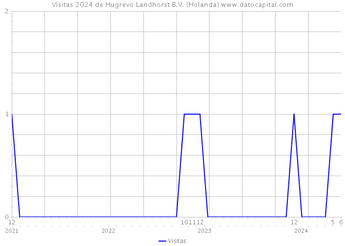 Visitas 2024 de Hugrevo Landhorst B.V. (Holanda) 