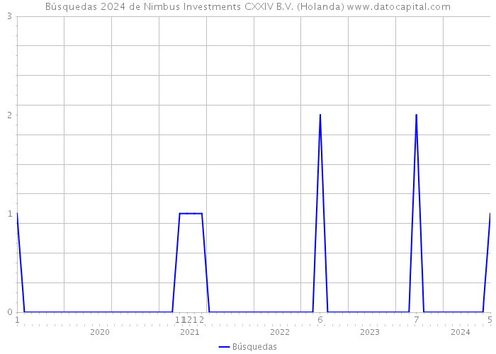 Búsquedas 2024 de Nimbus Investments CXXIV B.V. (Holanda) 