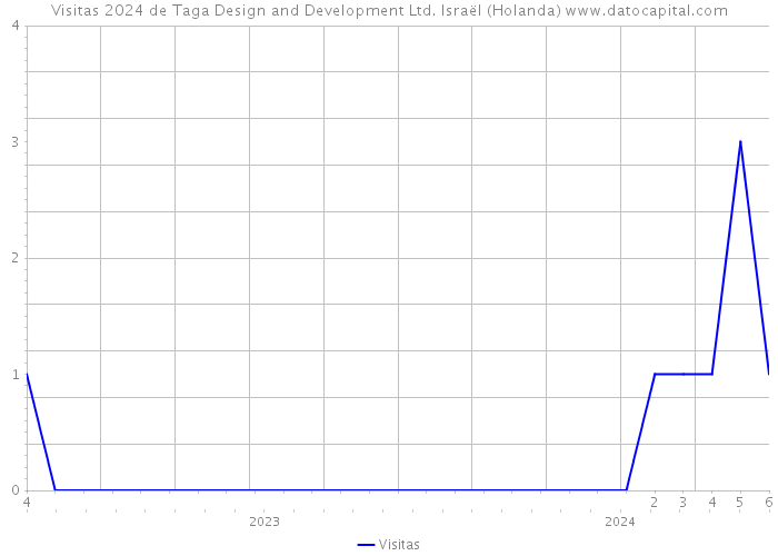 Visitas 2024 de Taga Design and Development Ltd. Israël (Holanda) 