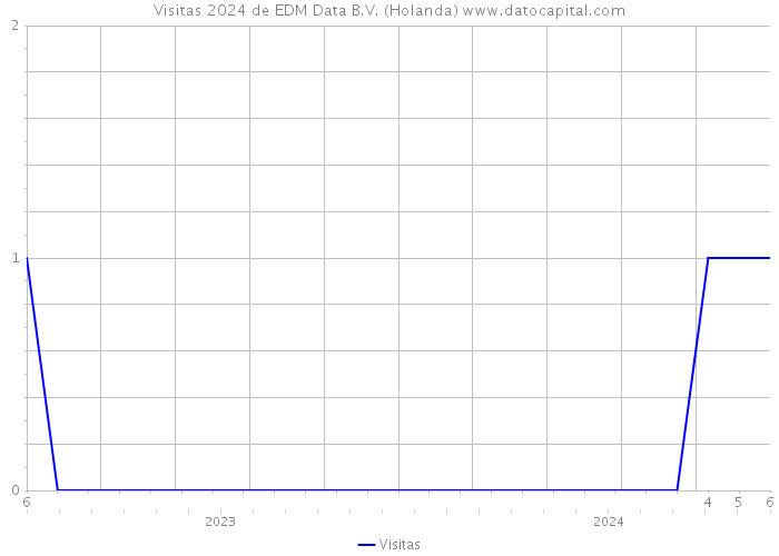 Visitas 2024 de EDM Data B.V. (Holanda) 