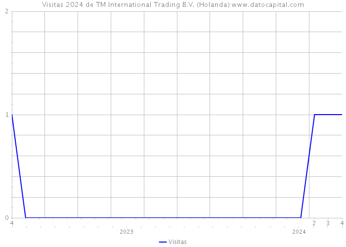 Visitas 2024 de TM International Trading B.V. (Holanda) 