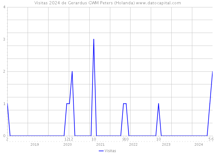 Visitas 2024 de Gerardus GWM Peters (Holanda) 