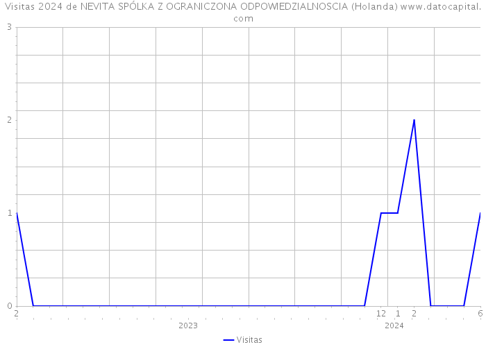 Visitas 2024 de NEVITA SPÓLKA Z OGRANICZONA ODPOWIEDZIALNOSCIA (Holanda) 