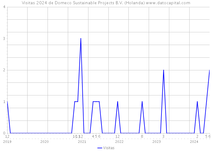 Visitas 2024 de Domeco Sustainable Projects B.V. (Holanda) 