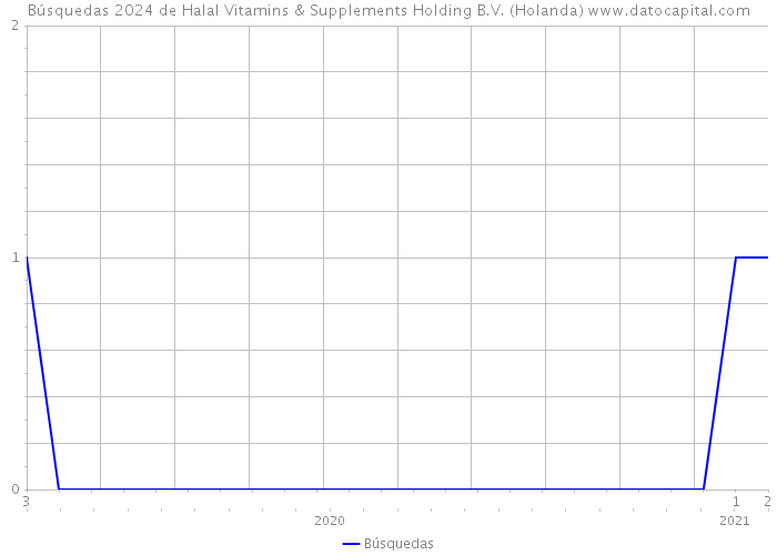 Búsquedas 2024 de Halal Vitamins & Supplements Holding B.V. (Holanda) 