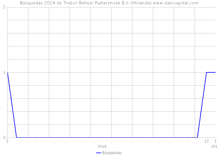 Búsquedas 2024 de Trebor Beheer Puttershoek B.V. (Holanda) 